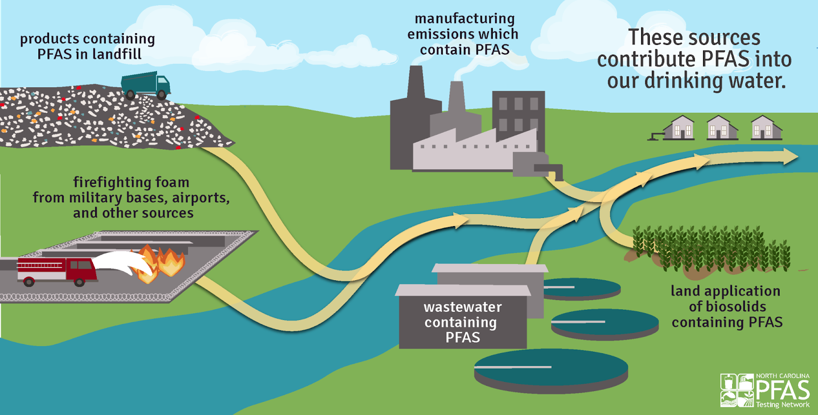 A graphic image detailing sources that contribute to PFAS in water.